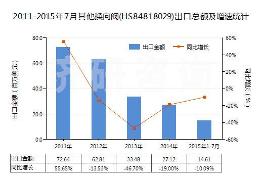 2011-2015年7月其他換向閥(HS84818029)出口總額及增速統(tǒng)計(jì)